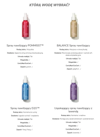 Grafika porównuje 4 nawilżające spraye Jane Iredale: POMMISST (do każdej cery), BALANCE (do tłustej), D2O (do suchej) i Lavender (do wrażliwej). Wszystkie utrwalają makijaż, są wegańskie, certyfikowane EcoCert i różnią się działaniem oraz zapachem.