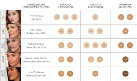 Na grafice znajduje się tabela doboru odcieni korektora Jane Iredale PureMatch Concealer, odpowiadająca różnym tonacjom skóry i odcieniom podkładów PurePressed Base Mineral Foundation.