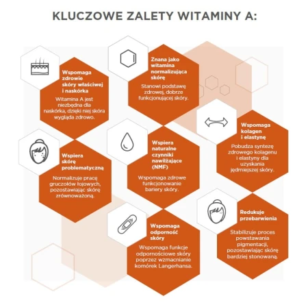 Grafika informacyjna, opisująca 7 kluczowych zalet stosowania witaminy A w kosmetykach.