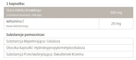 Tabela przedstawiająca skład jednej kapsułki suplementu Colostrum-C: siara mleka krowiego (300 mg, 28% IgG), witamina C (20 mg) oraz substancje pomocnicze