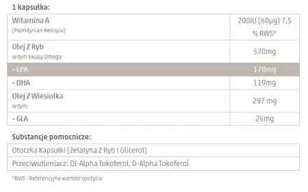 Tabela przedstawia skład 1 kapsułki suplementu: witamina A (60 µg), olej z ryb (570 mg, w tym EPA 178 mg, DHA 119 mg), olej z wiesiołka (297 mg, w tym GLA 25 mg) oraz substancje pomocnicze.