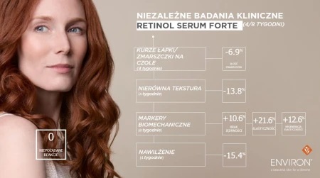 Po lewej stronie uśmiechnięta kobieta, po prawej stronie graficzna informacja o wynikach przeprowadzonych badaniach klinicznych na produkcie Tri-Retinoid Complex Retinol Serum Forte
