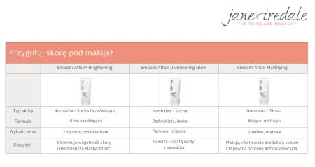 Tabela przedstawiającą różnice między trzema rodzajami bazy Smooth Affair tzn. dla jakiej są skóry, jaka konsystencja, wykończenie i korzyści.