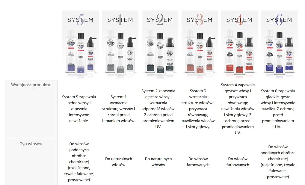 NIOXIN System 5 zestaw startowy - zestaw do włosów poddanych obróbce chemicznej, przerzedzających się 